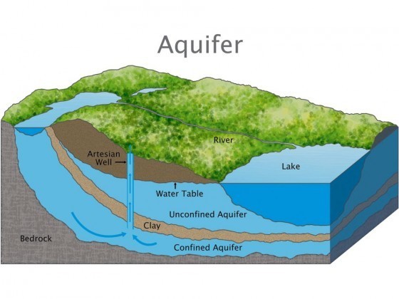 圖4，地下含水層示意圖。